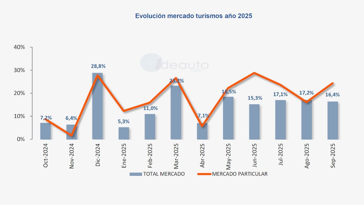 Autók értékesítése 2025. szeptember, az első hónap, amely meghaladja a prepaandemikai rekordokat