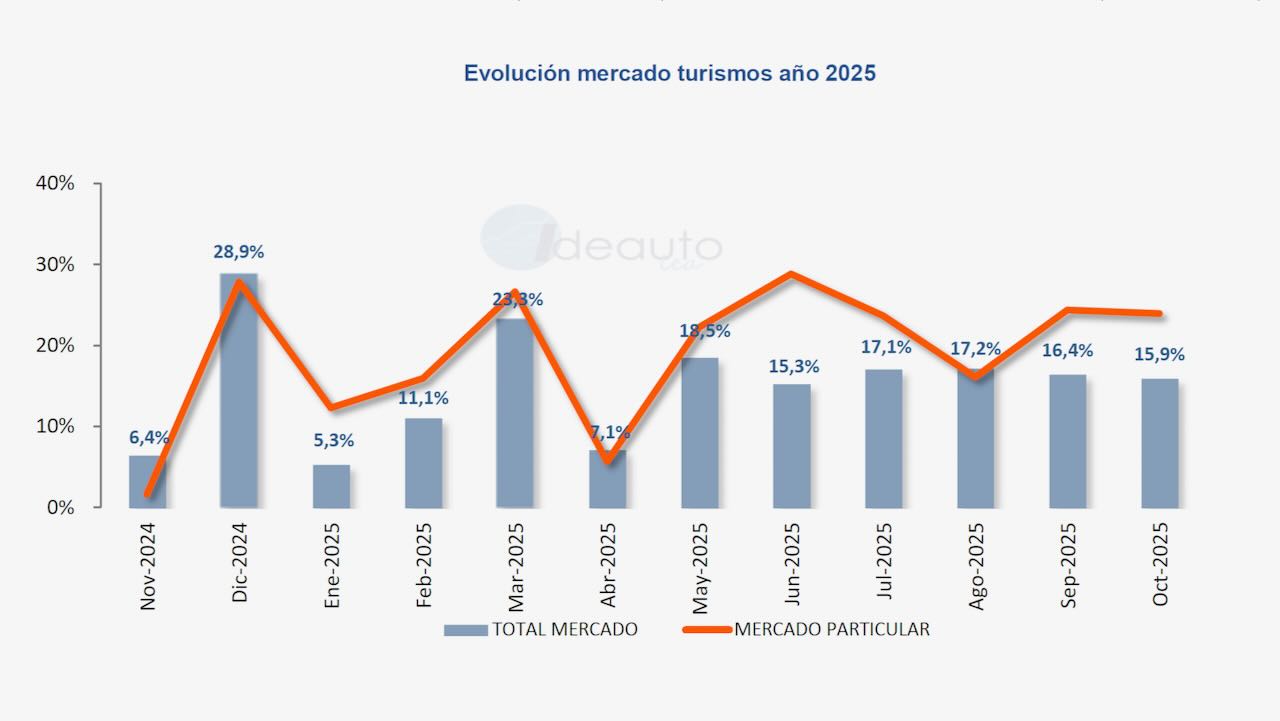 Autóeladások 2025. október: a jó adatok visszatérnek és a plug-in térnyerése